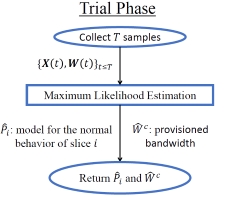 Trial